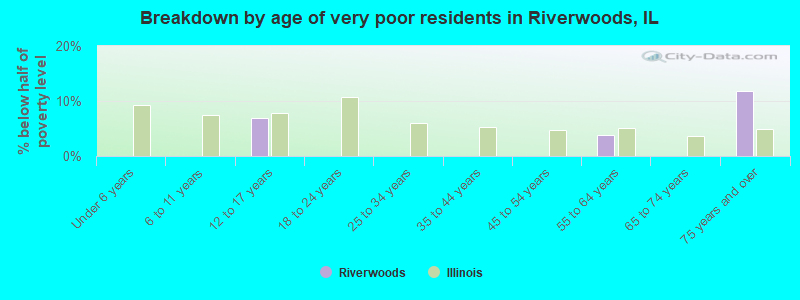 Breakdown by age of very poor residents in Riverwoods, IL