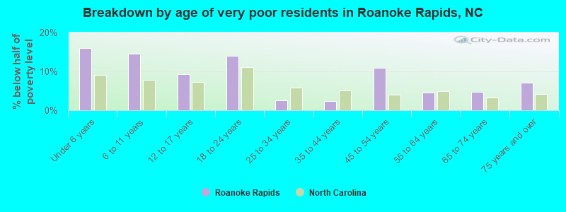 Breakdown by age of very poor residents in Roanoke Rapids, NC