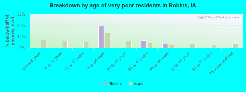 Breakdown by age of very poor residents in Robins, IA