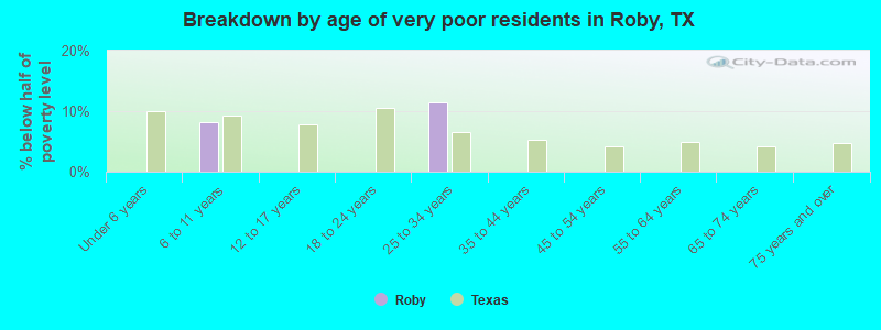 Breakdown by age of very poor residents in Roby, TX