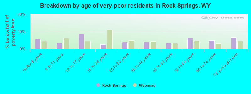 Breakdown by age of very poor residents in Rock Springs, WY