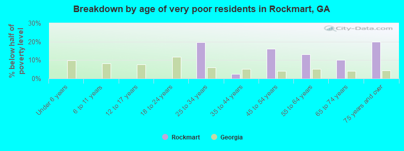 Breakdown by age of very poor residents in Rockmart, GA
