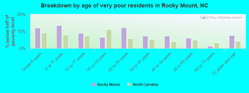 Breakdown by age of very poor residents in Rocky Mount, NC