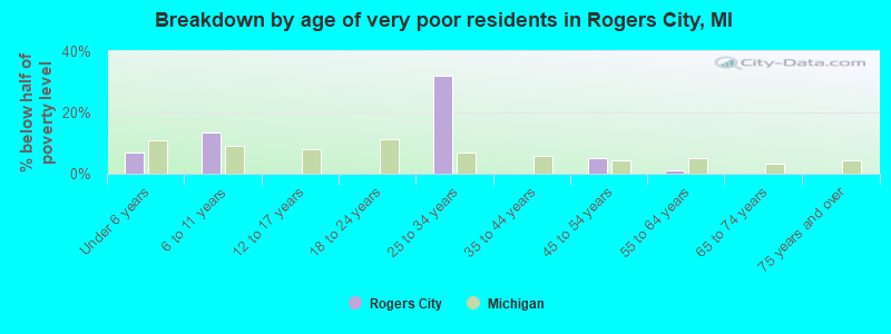 Breakdown by age of very poor residents in Rogers City, MI