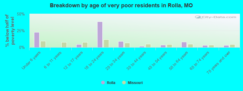 Breakdown by age of very poor residents in Rolla, MO