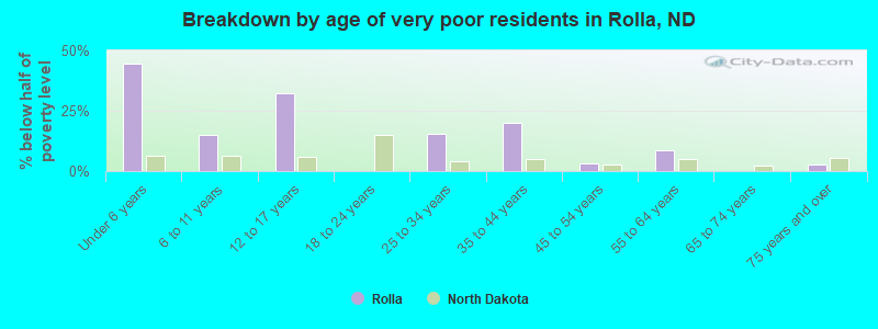 Breakdown by age of very poor residents in Rolla, ND