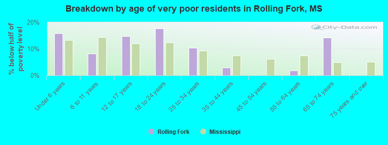 Breakdown by age of very poor residents in Rolling Fork, MS