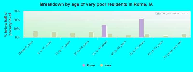 Breakdown by age of very poor residents in Rome, IA