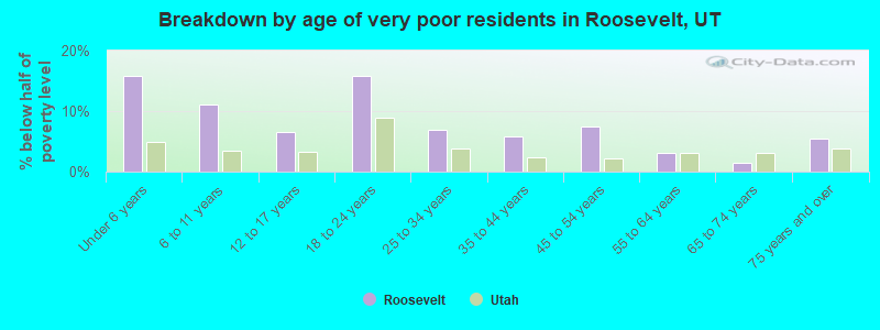 Breakdown by age of very poor residents in Roosevelt, UT