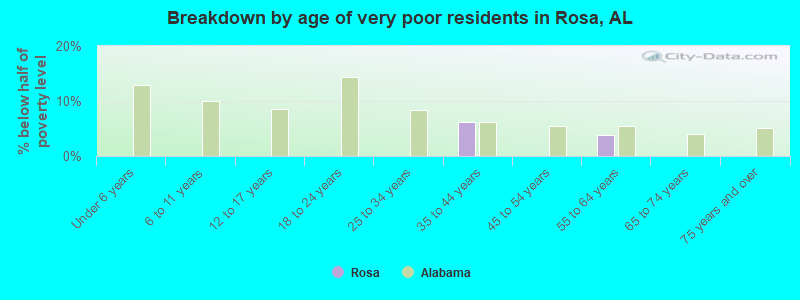 Breakdown by age of very poor residents in Rosa, AL