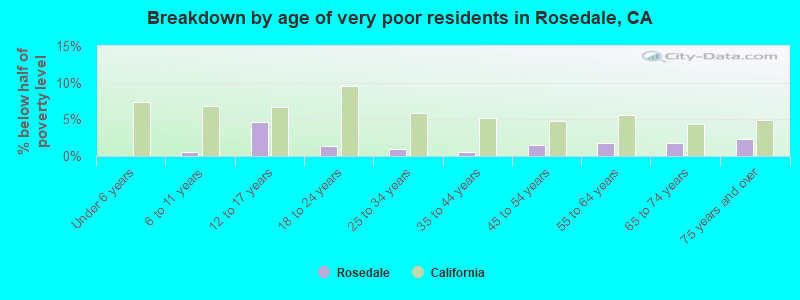 Breakdown by age of very poor residents in Rosedale, CA