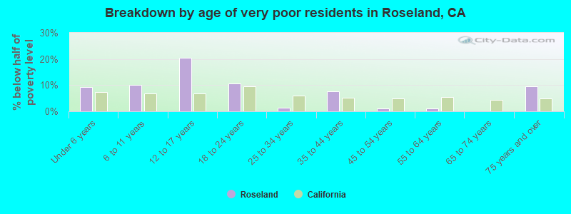 Breakdown by age of very poor residents in Roseland, CA
