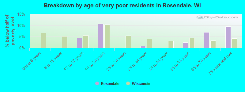 Breakdown by age of very poor residents in Rosendale, WI