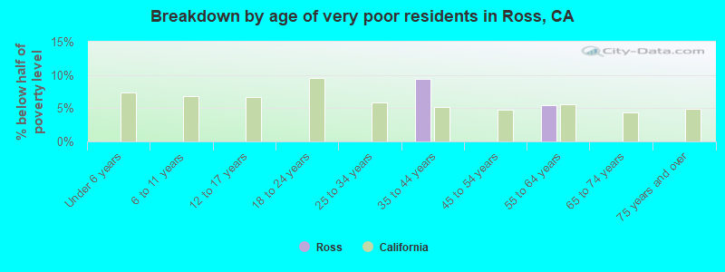 Breakdown by age of very poor residents in Ross, CA