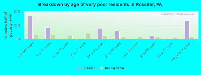 Breakdown by age of very poor residents in Rossiter, PA
