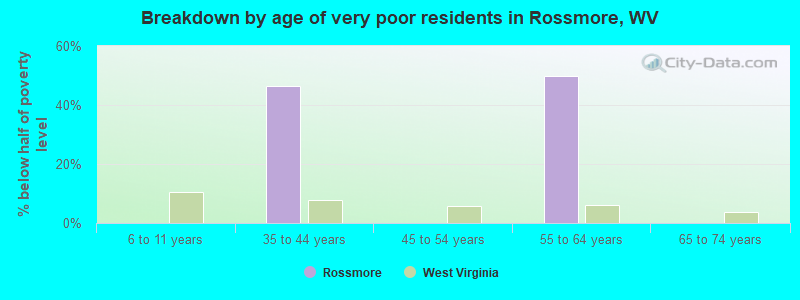 Breakdown by age of very poor residents in Rossmore, WV