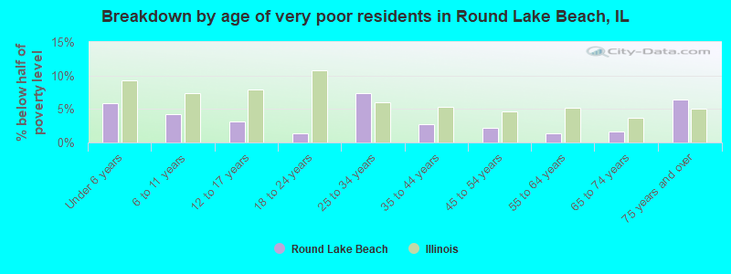 Breakdown by age of very poor residents in Round Lake Beach, IL