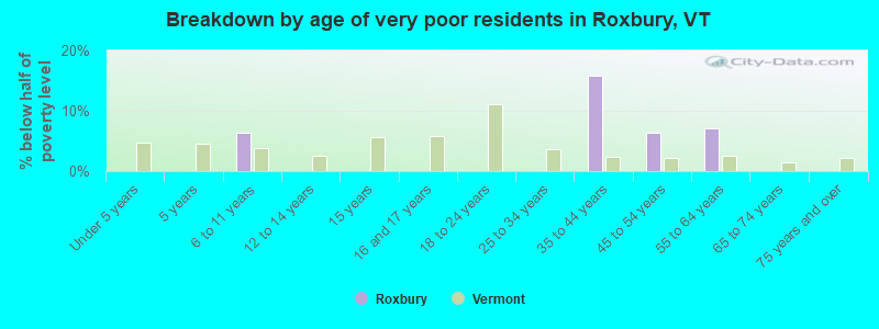 Breakdown by age of very poor residents in Roxbury, VT