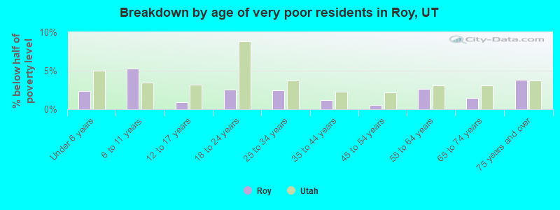 Breakdown by age of very poor residents in Roy, UT