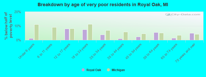 Breakdown by age of very poor residents in Royal Oak, MI