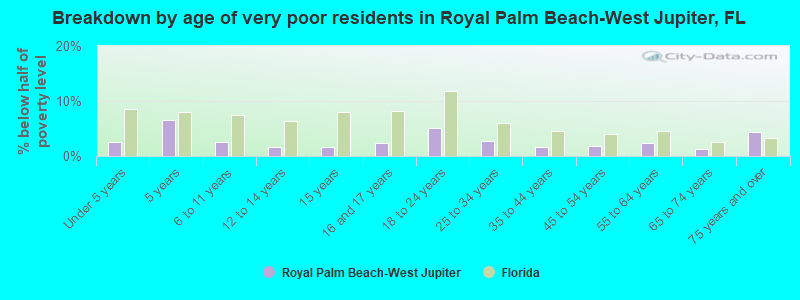 Breakdown by age of very poor residents in Royal Palm Beach-West Jupiter, FL