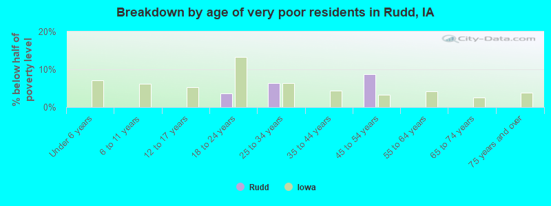 Breakdown by age of very poor residents in Rudd, IA