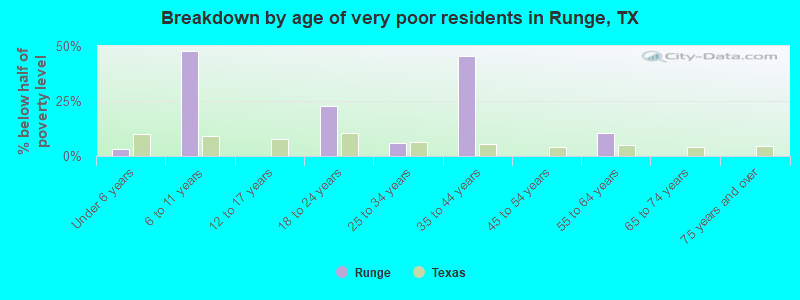 Breakdown by age of very poor residents in Runge, TX