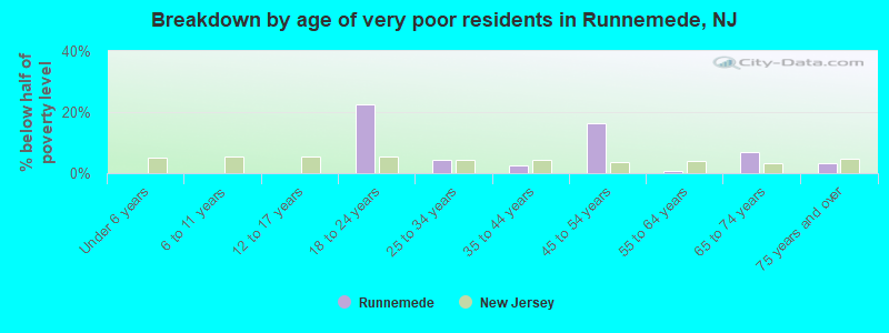 Breakdown by age of very poor residents in Runnemede, NJ