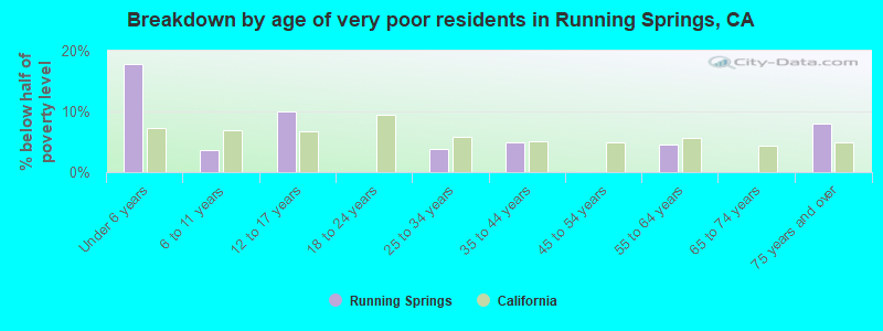 Breakdown by age of very poor residents in Running Springs, CA
