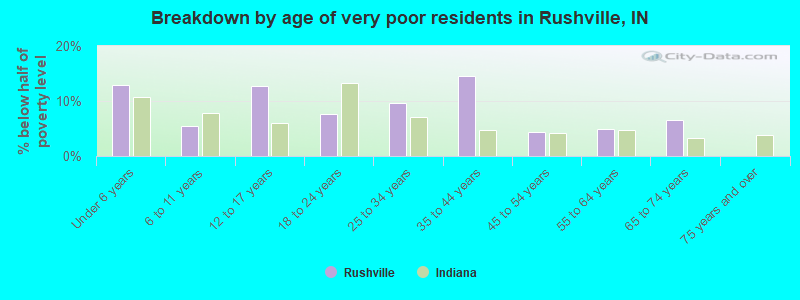 Breakdown by age of very poor residents in Rushville, IN