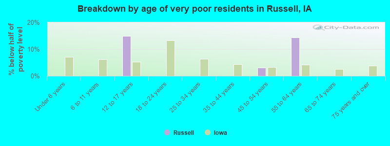 Breakdown by age of very poor residents in Russell, IA
