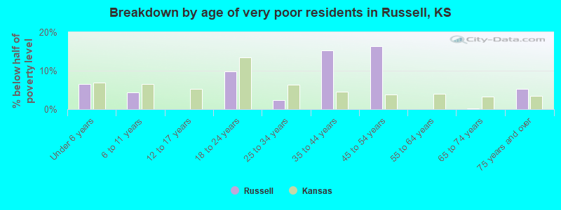 Breakdown by age of very poor residents in Russell, KS
