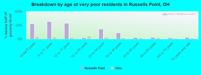 Breakdown by age of very poor residents in Russells Point, OH