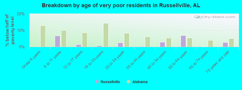 Breakdown by age of very poor residents in Russellville, AL