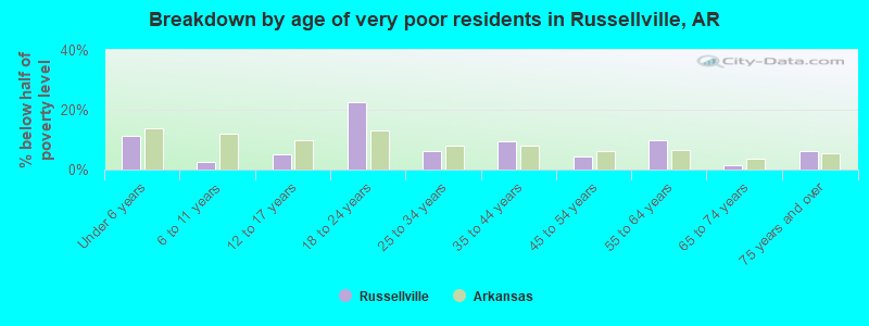 Breakdown by age of very poor residents in Russellville, AR