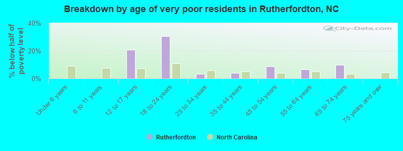 Breakdown by age of very poor residents in Rutherfordton, NC