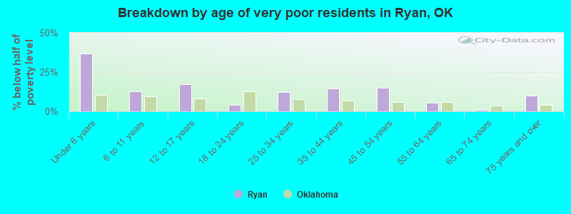 Breakdown by age of very poor residents in Ryan, OK