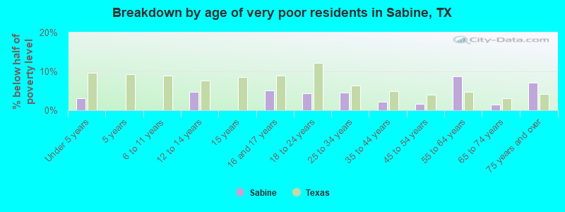 Breakdown by age of very poor residents in Sabine, TX