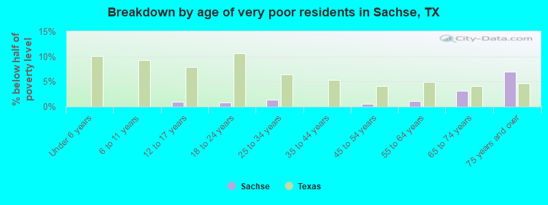 Breakdown by age of very poor residents in Sachse, TX