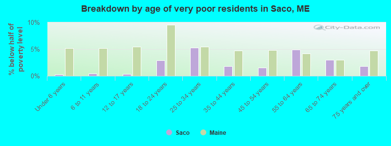 Breakdown by age of very poor residents in Saco, ME