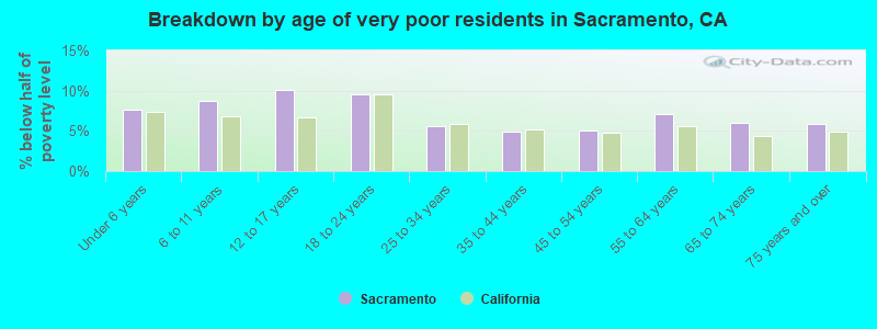 Breakdown by age of very poor residents in Sacramento, CA