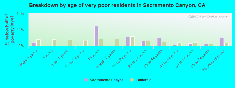 Breakdown by age of very poor residents in Sacramento Canyon, CA