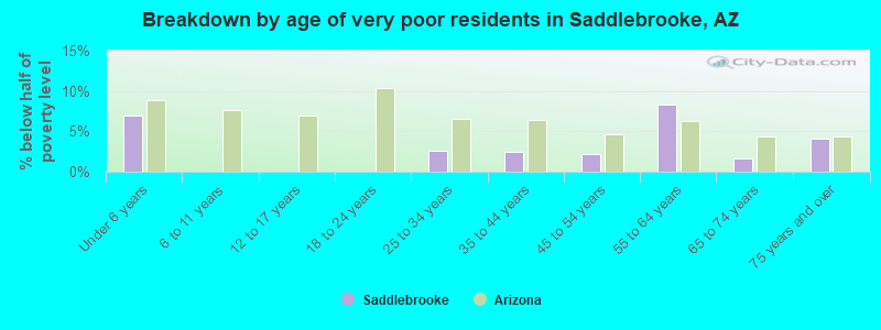Breakdown by age of very poor residents in Saddlebrooke, AZ