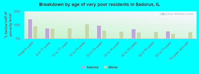Breakdown by age of very poor residents in Sadorus, IL
