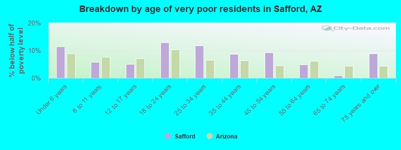 Breakdown by age of very poor residents in Safford, AZ
