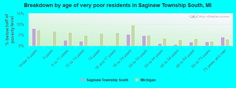 Breakdown by age of very poor residents in Saginaw Township South, MI