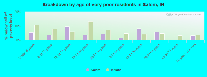 Breakdown by age of very poor residents in Salem, IN