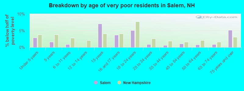 Breakdown by age of very poor residents in Salem, NH