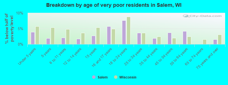 Breakdown by age of very poor residents in Salem, WI