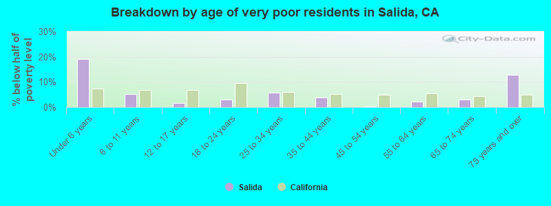 Breakdown by age of very poor residents in Salida, CA